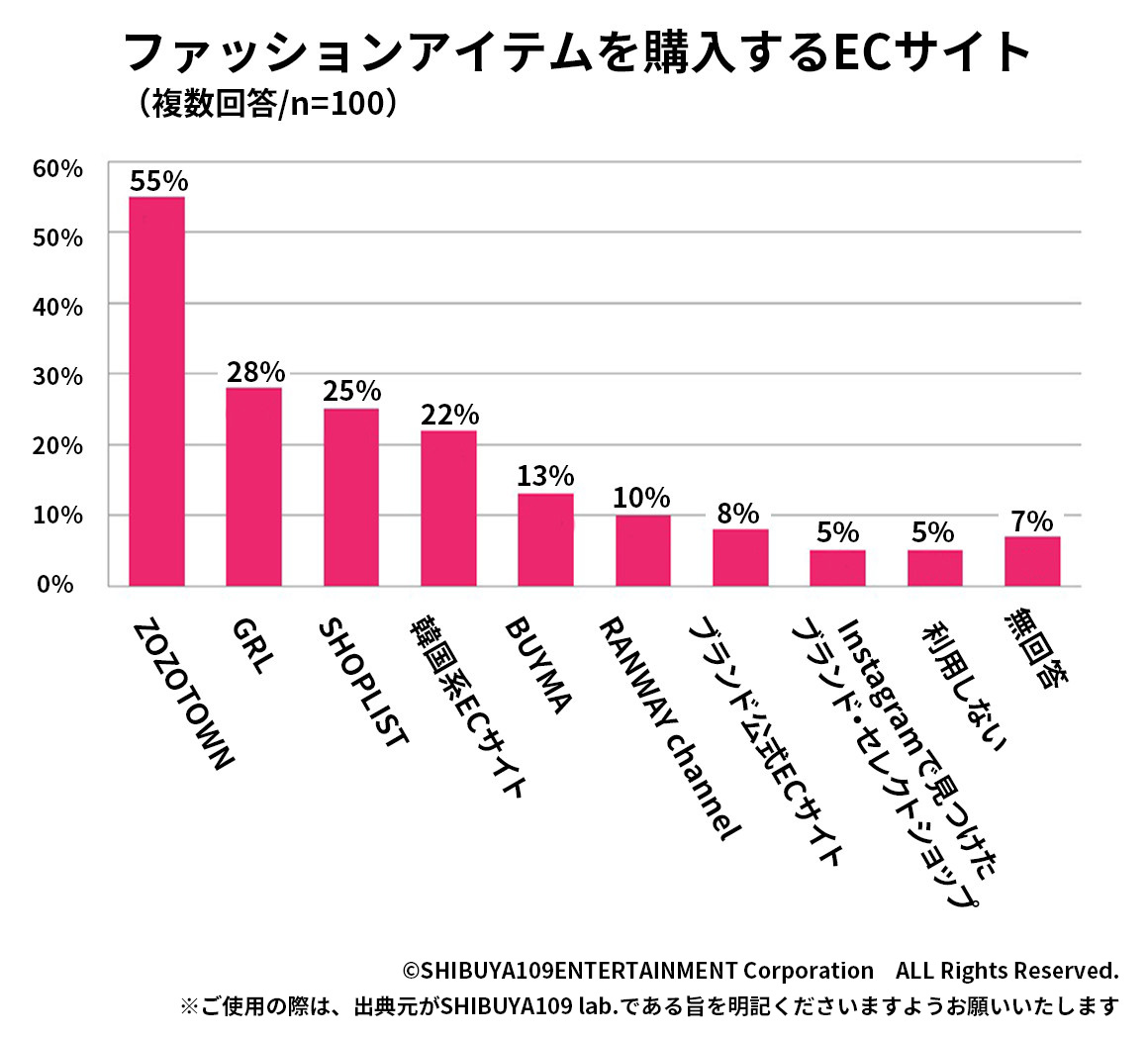 ファションアイテムを購入するサイト（複数回答/n=100）