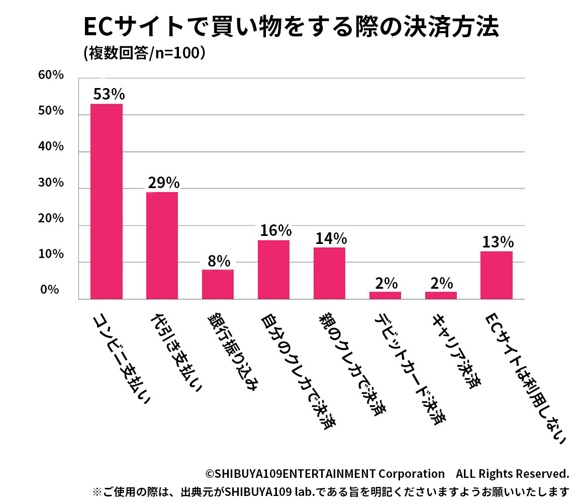 ECサイトで買い物をする際の決済方法（複数回答/n=100）