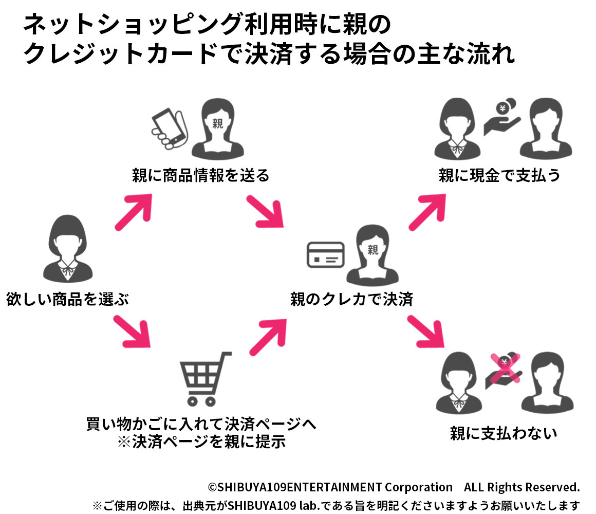 ネットショッピング利用時に親のクレジットカードで決済する場合の主な流れ