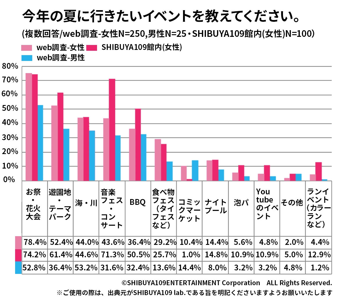 今年の夏に行きたイベントについての調査結果