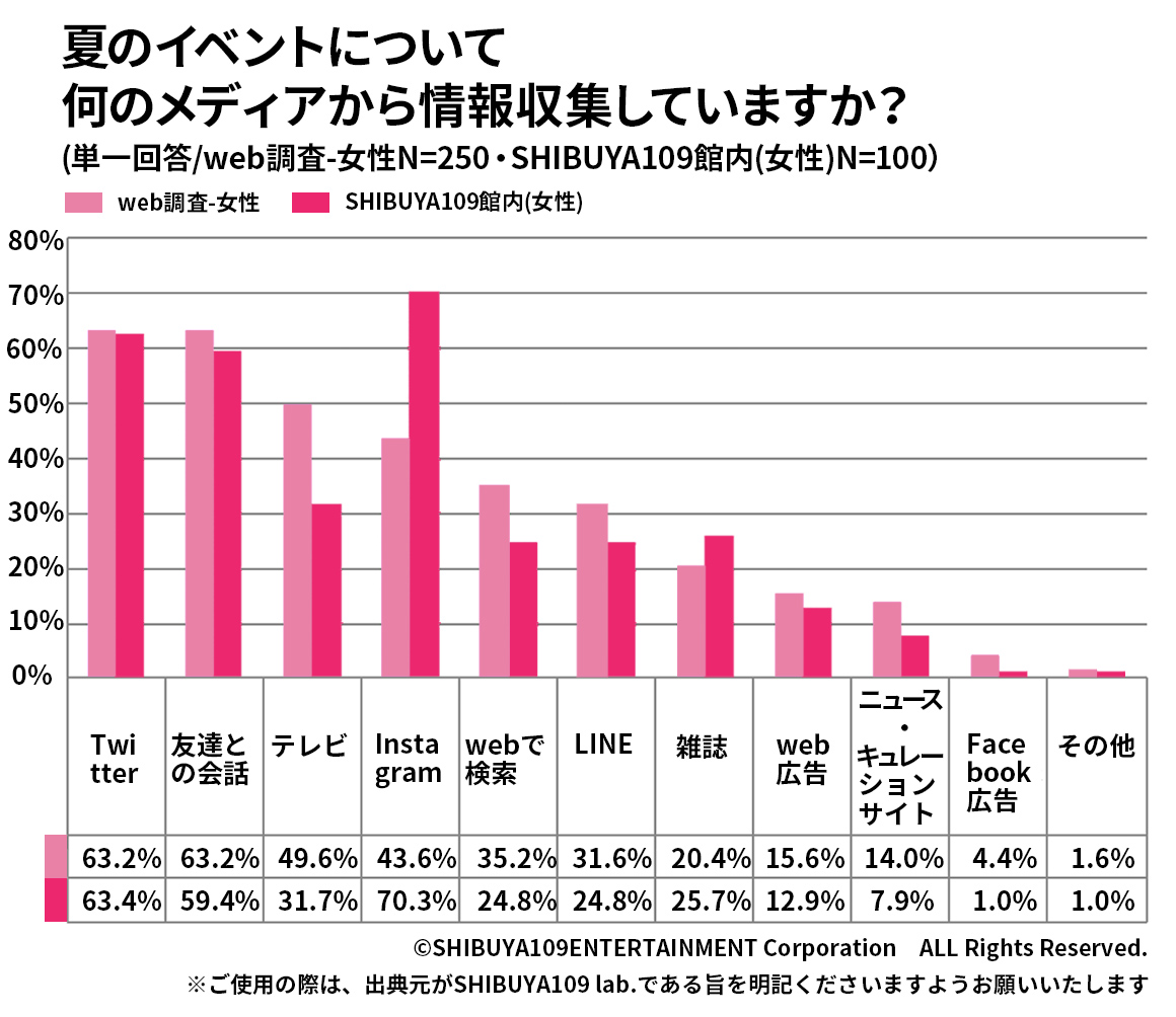 今年の夏のイベントについて情報を得ているメディアの調査結果