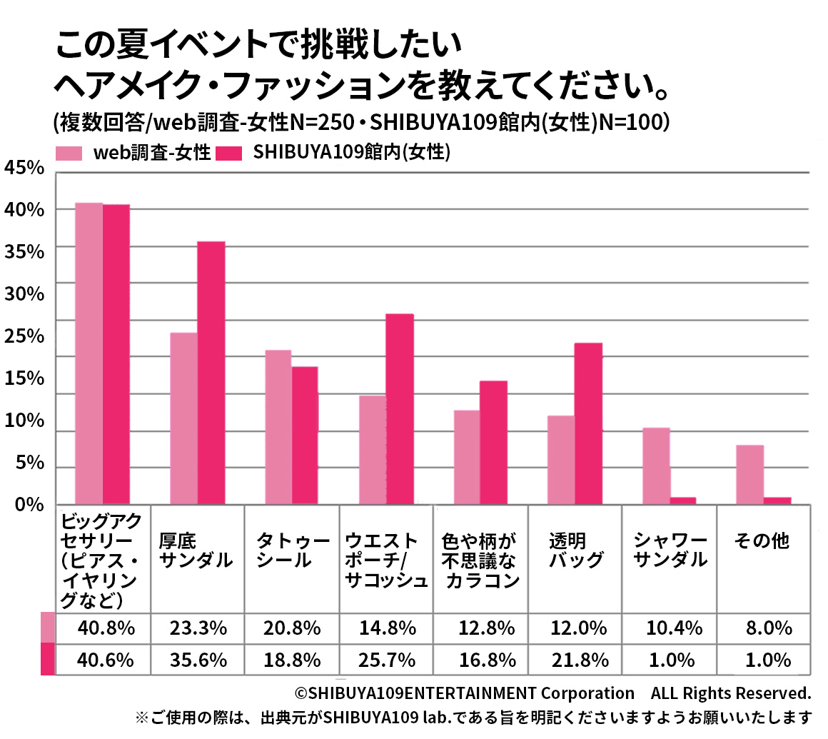 今年の夏のイベントで挑戦したいヘアメイク・ファッションに関する調査結果