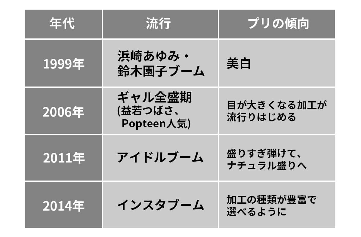 写りの変化の表