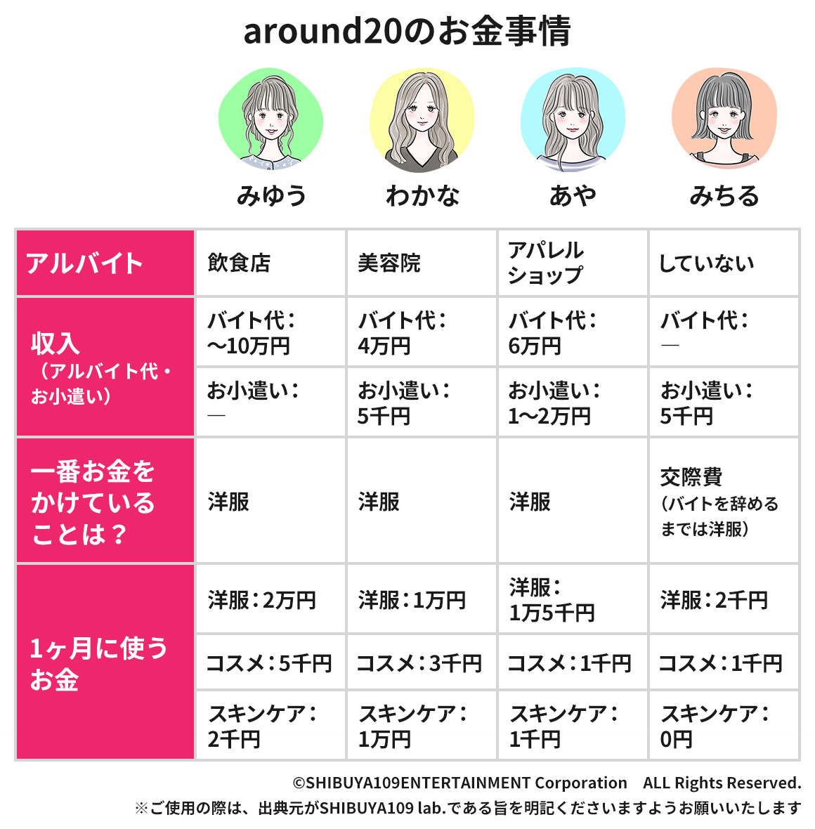 around20のお金事情