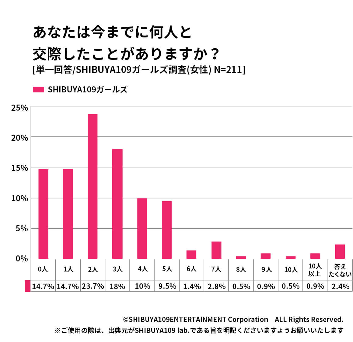 恋愛事情グラフ