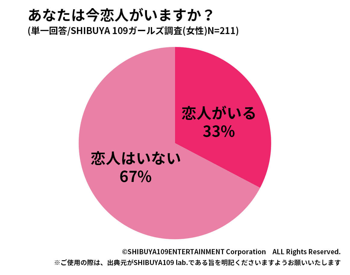 恋愛事情円グラフ1