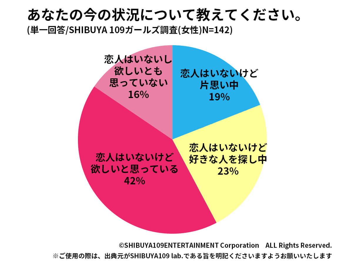 恋愛事情円グラフ2