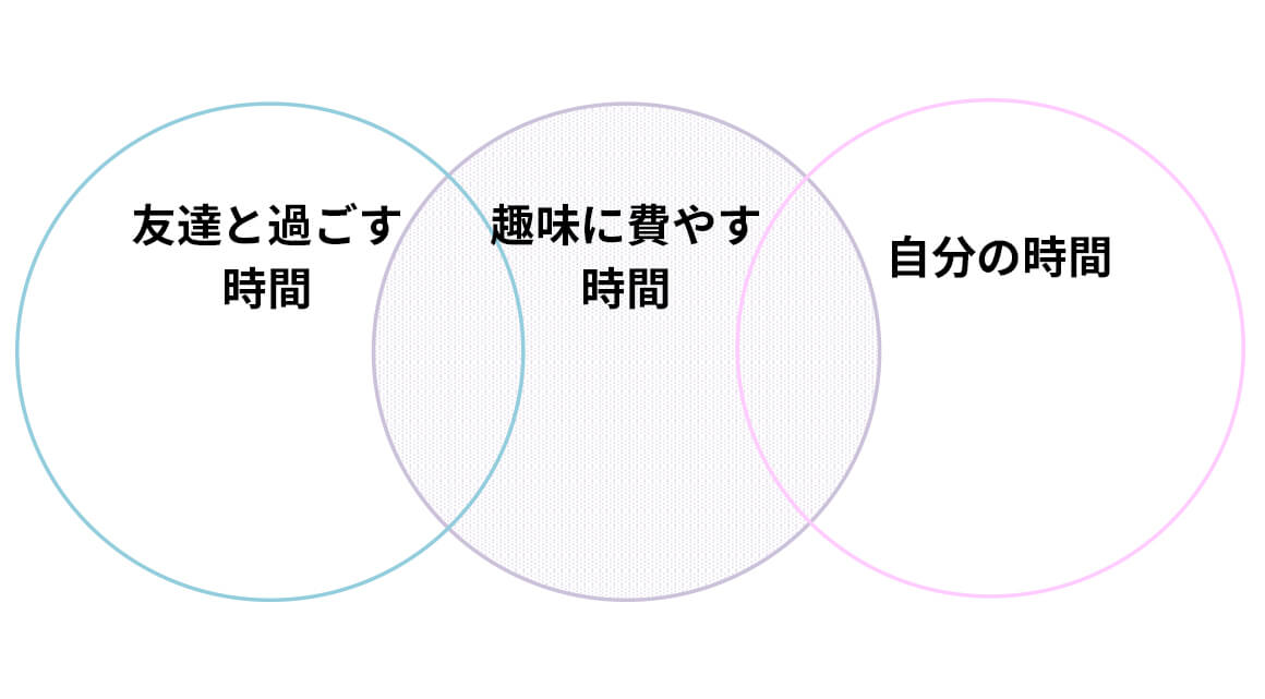 大事にしている時間の図