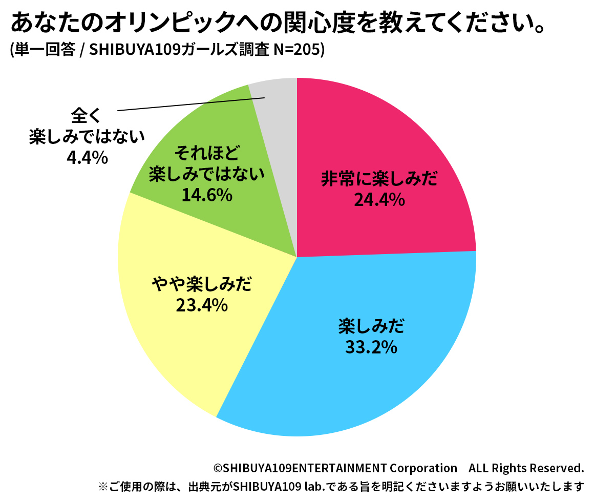 オリンピックへの関心度グラフ