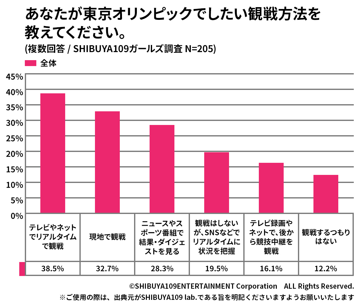 オリンピックの観戦方法に関するグラフ