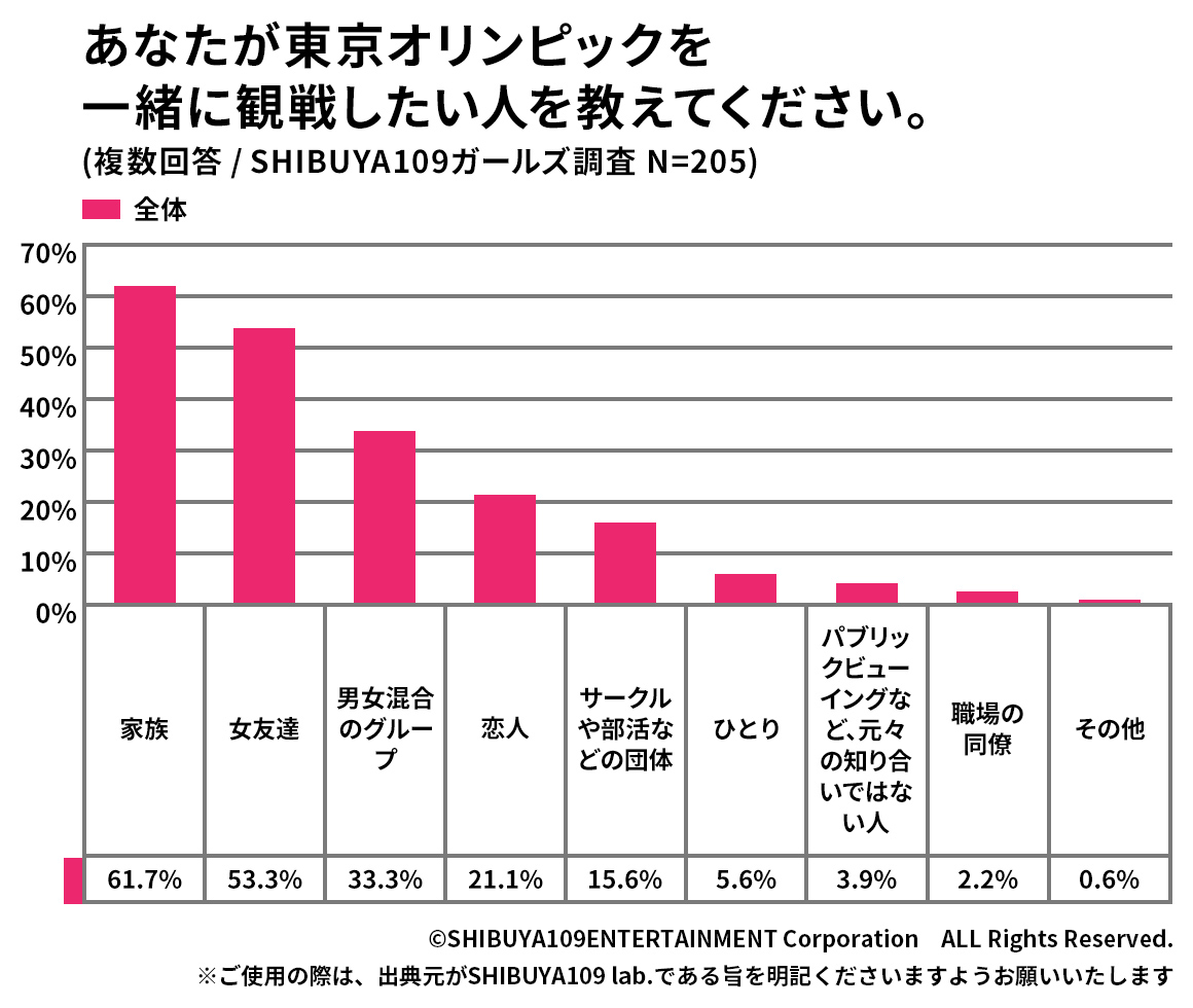 一緒にオリンピック観戦したい人のグラフ