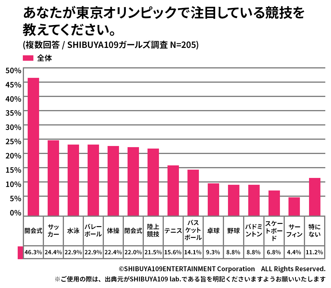 東京オリンピックで注目している競技のグラフ