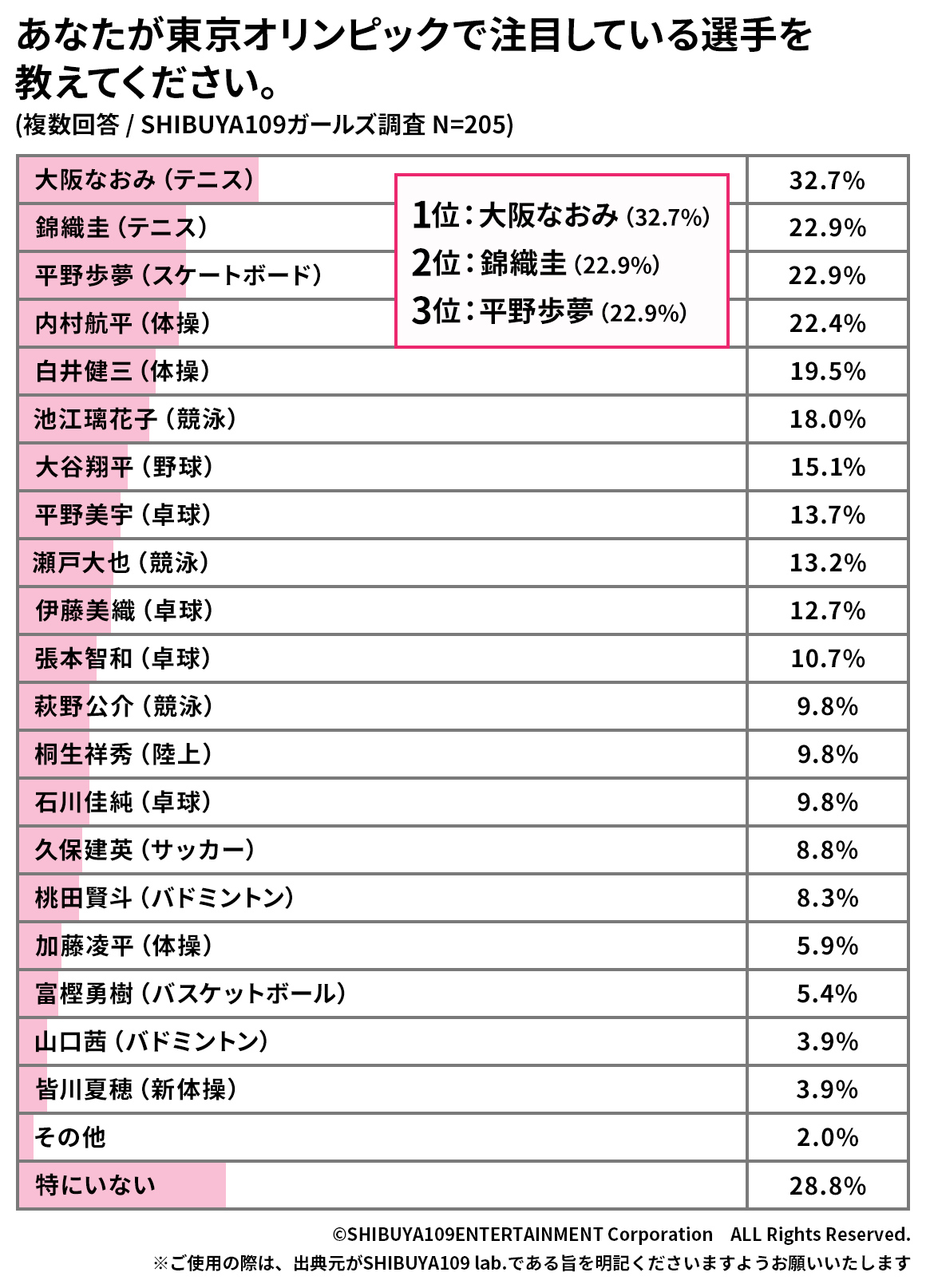 東京オリンピックで注目している選手のグラフ