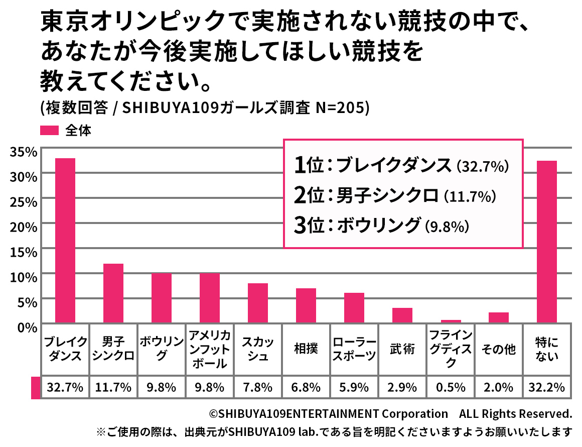 今後実施してほしい競技のグラフ