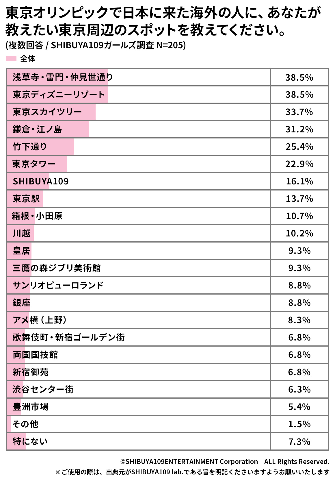 海外の人におすすめしたい東京周辺のスポットのグラフ