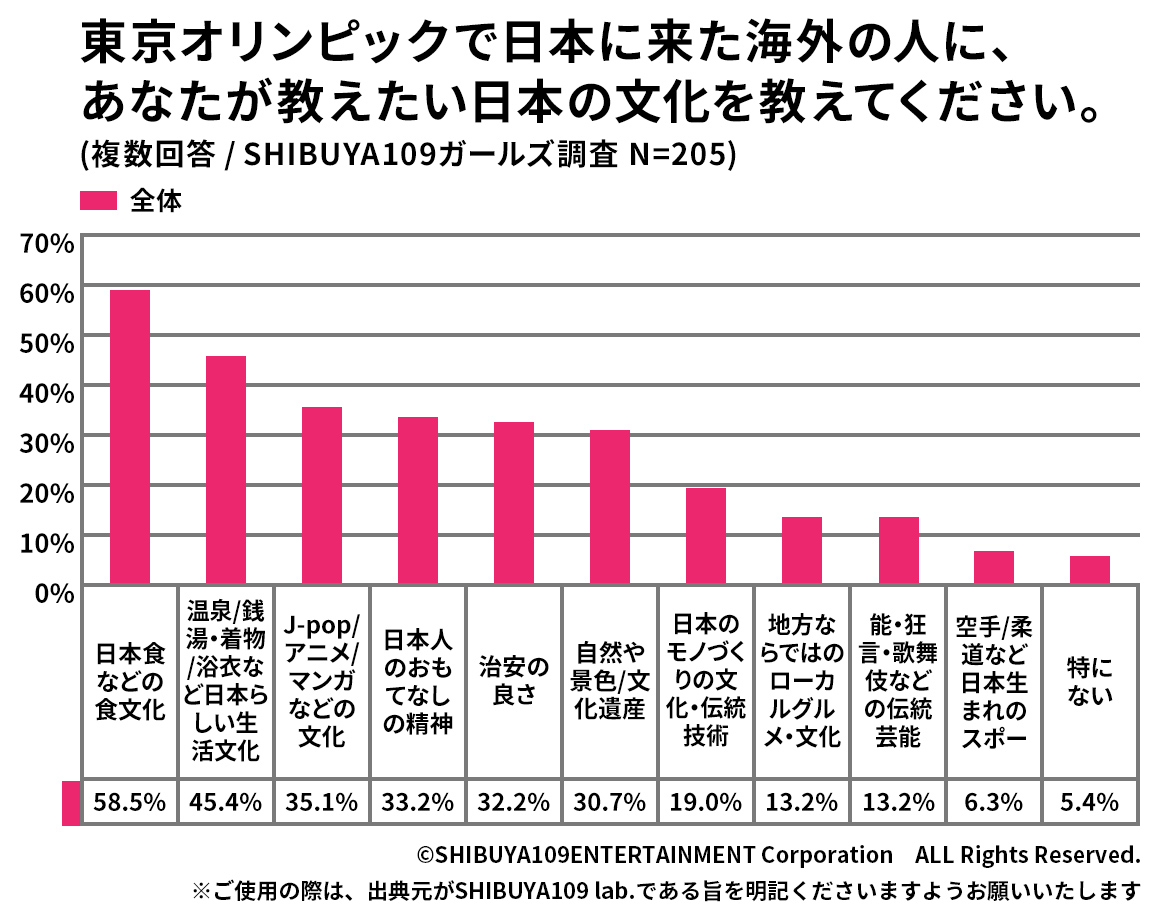 海外の人に教えたい日本の文化のグラフ