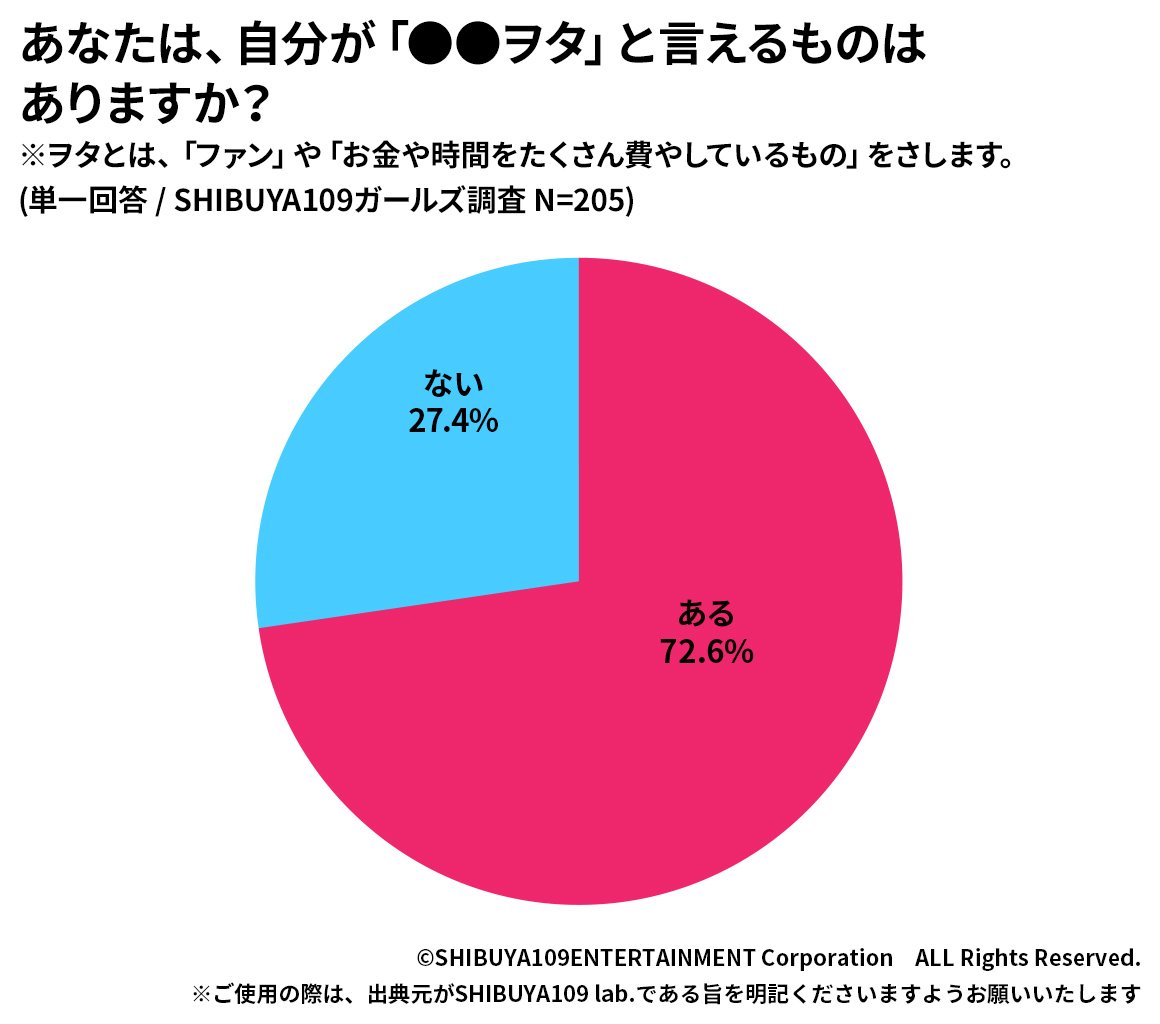 「ヲタ」と自覚しているかのグラフ