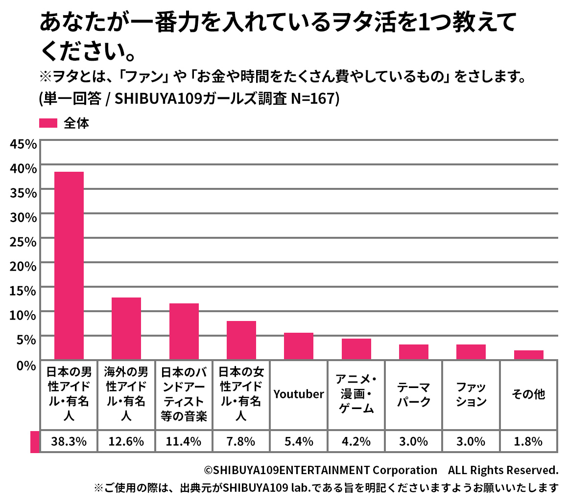 ヲタ活対象のグラフ