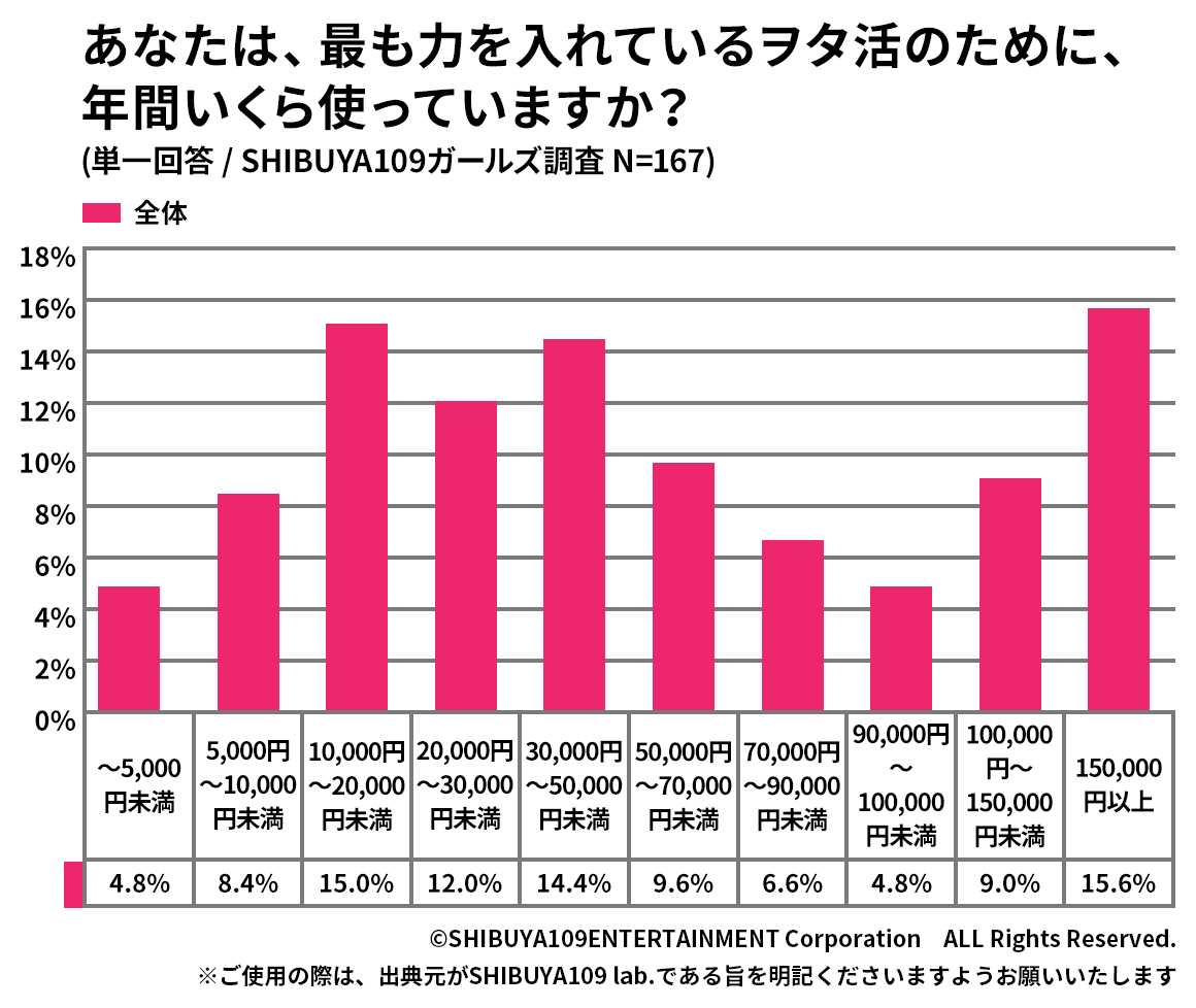 ヲタ活に使っているお金のグラフ