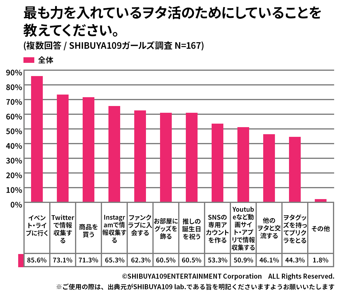 ヲタ活のためにしていることグラフ