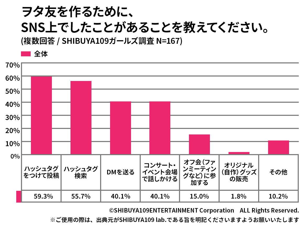 ヲタ友を作るためにしたことがあることのグラフ