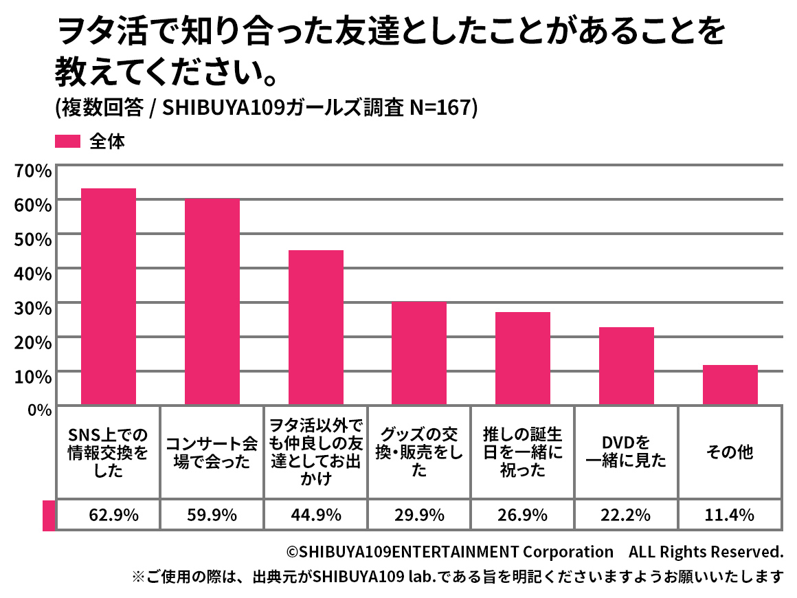 ヲタ友との交流経験のグラフ