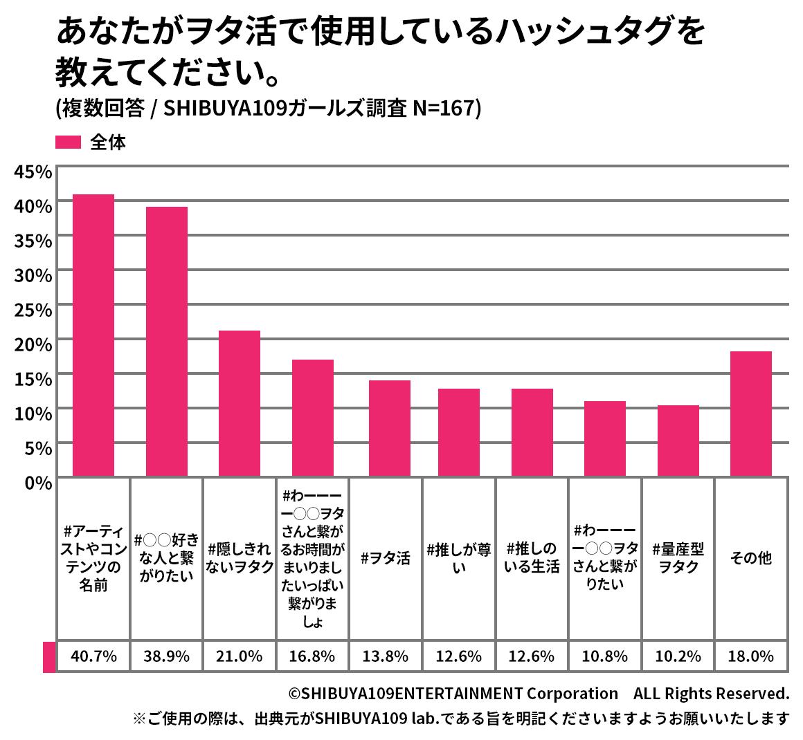 ヲタ活用ハッシュタグのグラフ