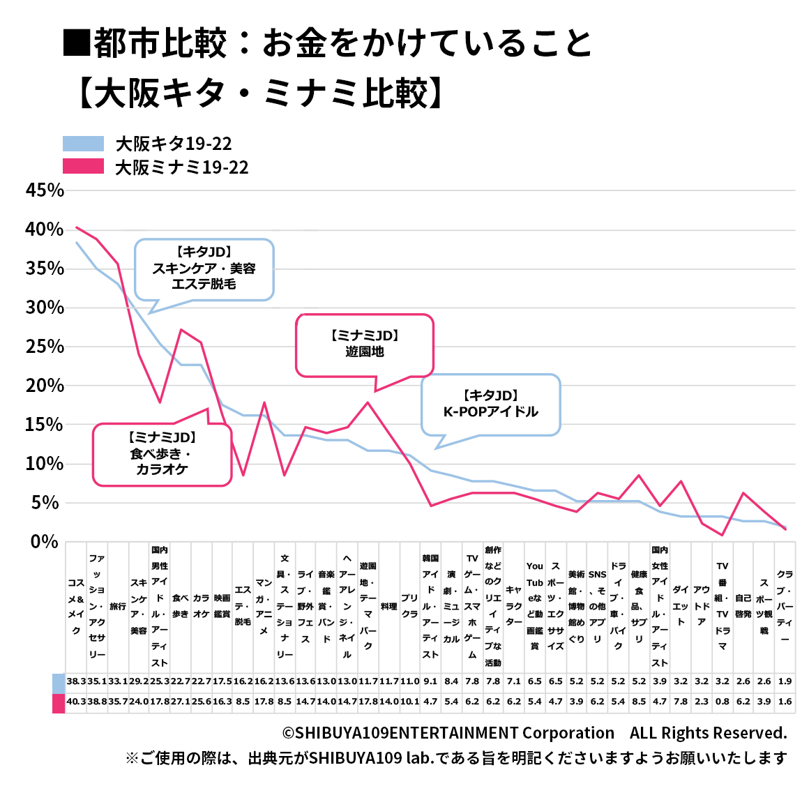 お金をかけていること