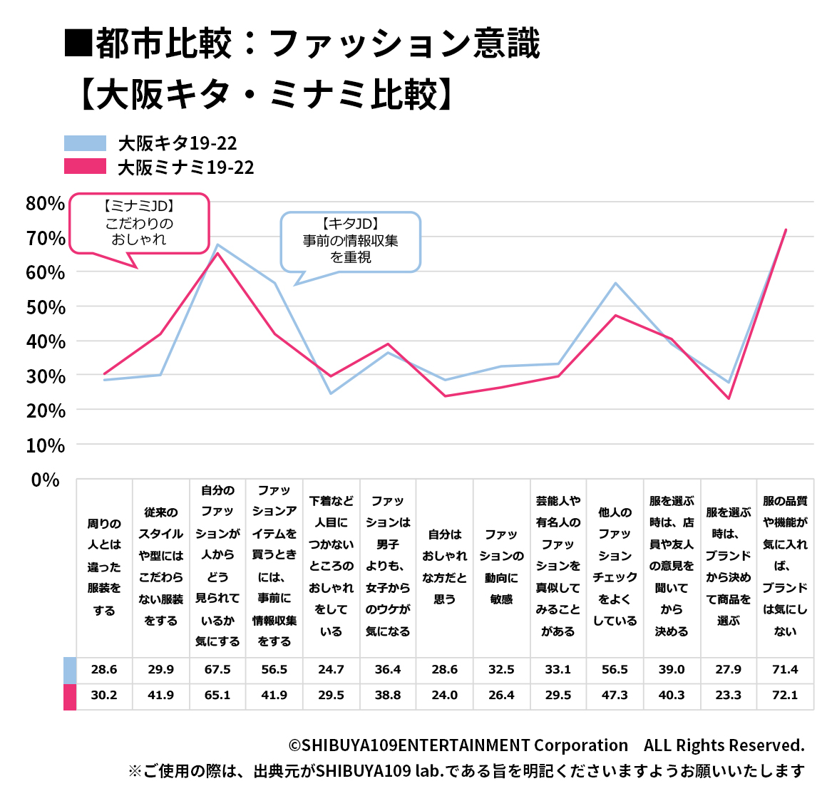 ファッションに対する意識