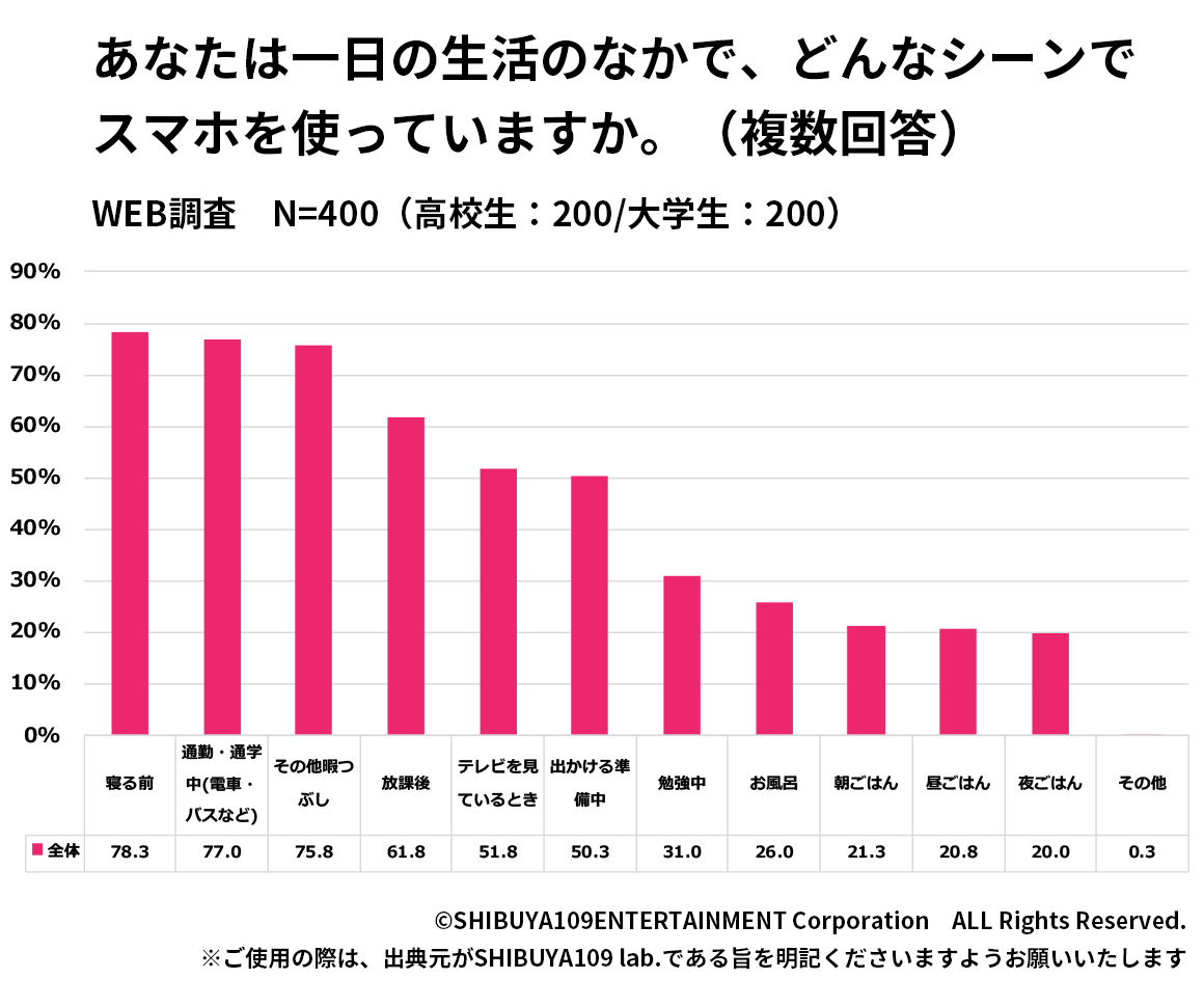 スマホを使うタイミング