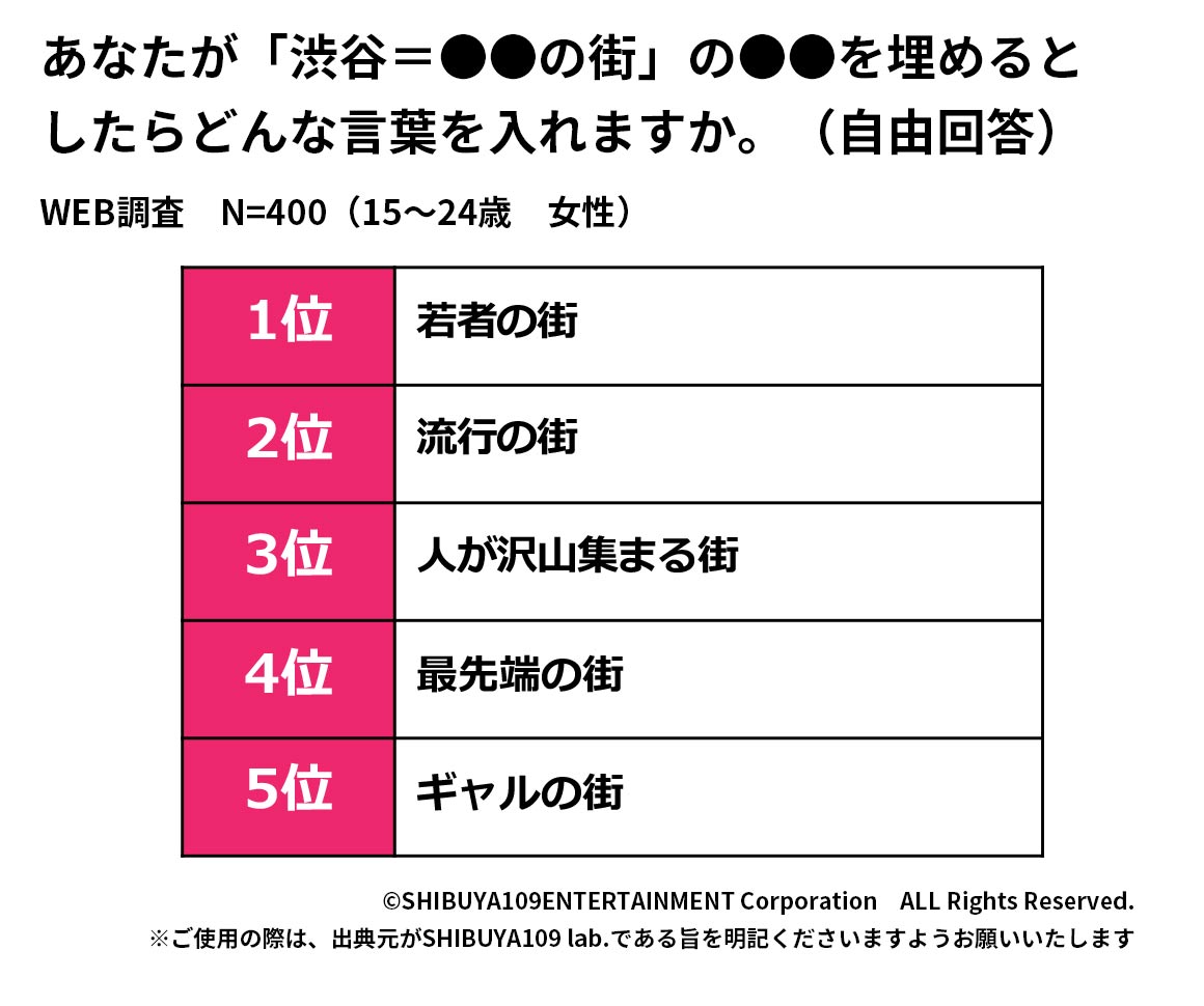 自由回答ランキング