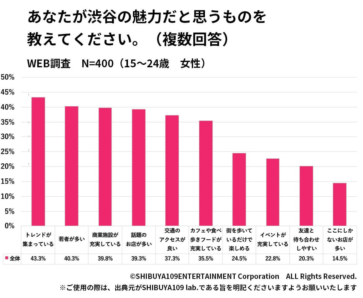 渋谷の魅力