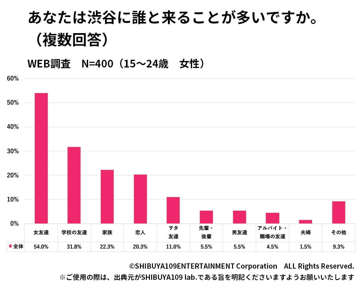 一緒に来街する人