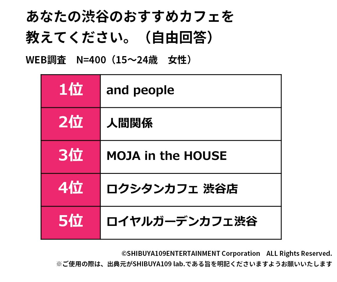 人気のカフェランキング