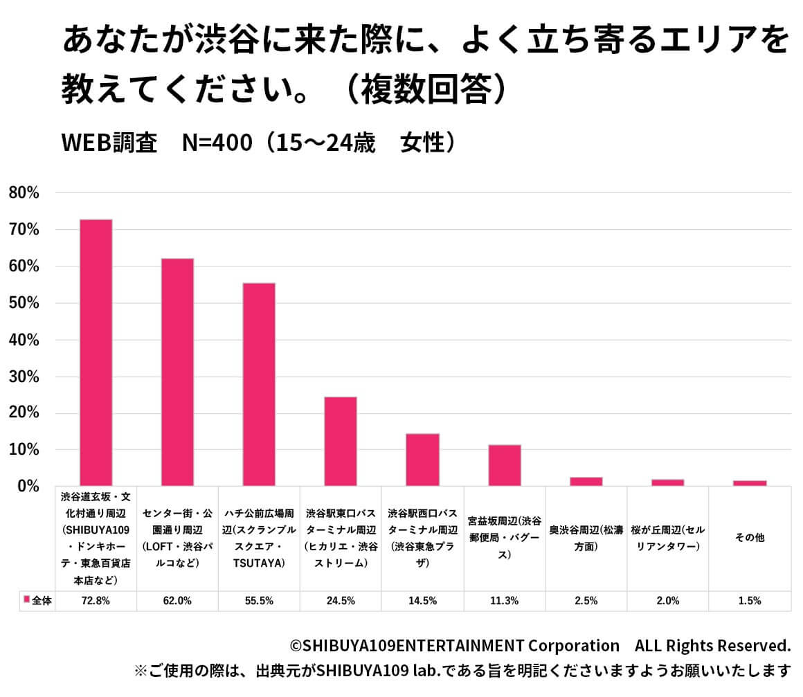 立ち寄るエリア