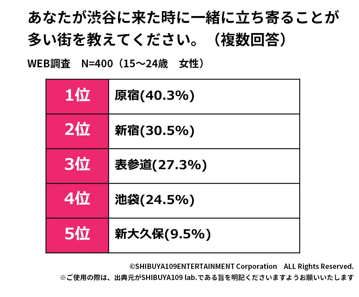 併用する街