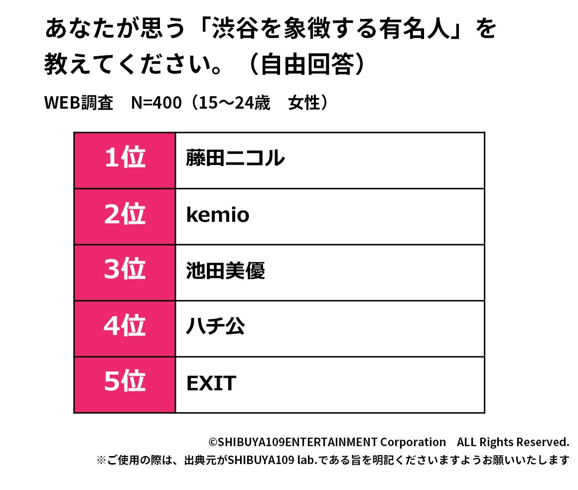 渋谷を象徴する有名人