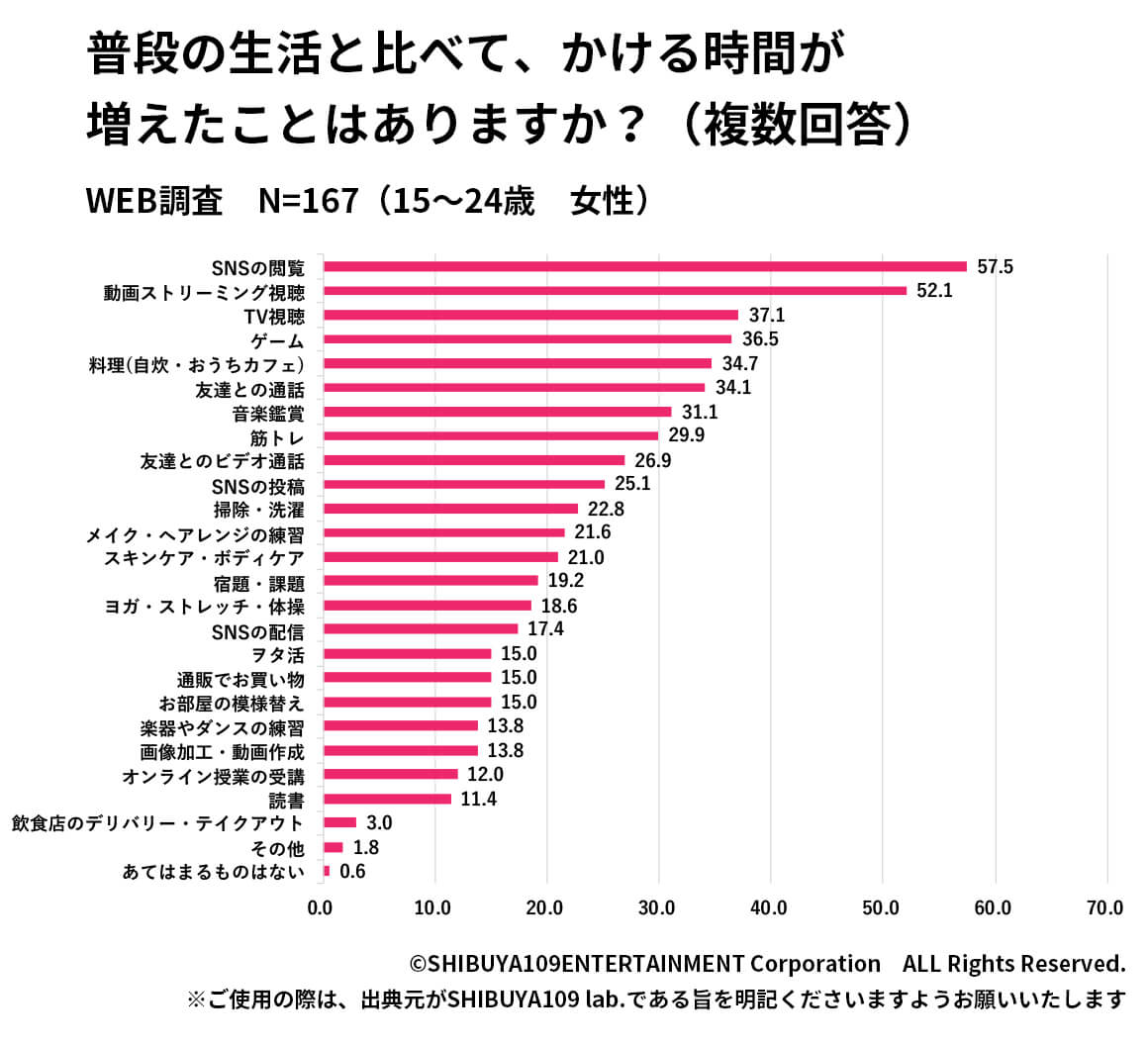 おうち時間中にしたこと