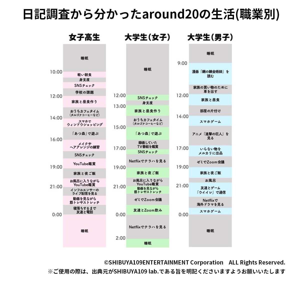 日記調査の結果