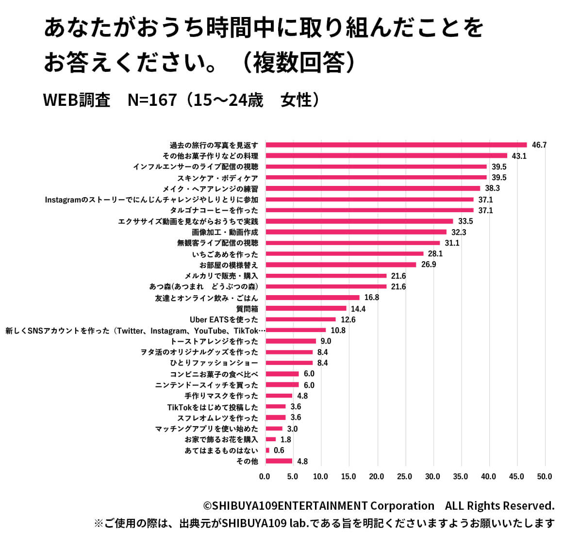 おうち時間中にしたこと