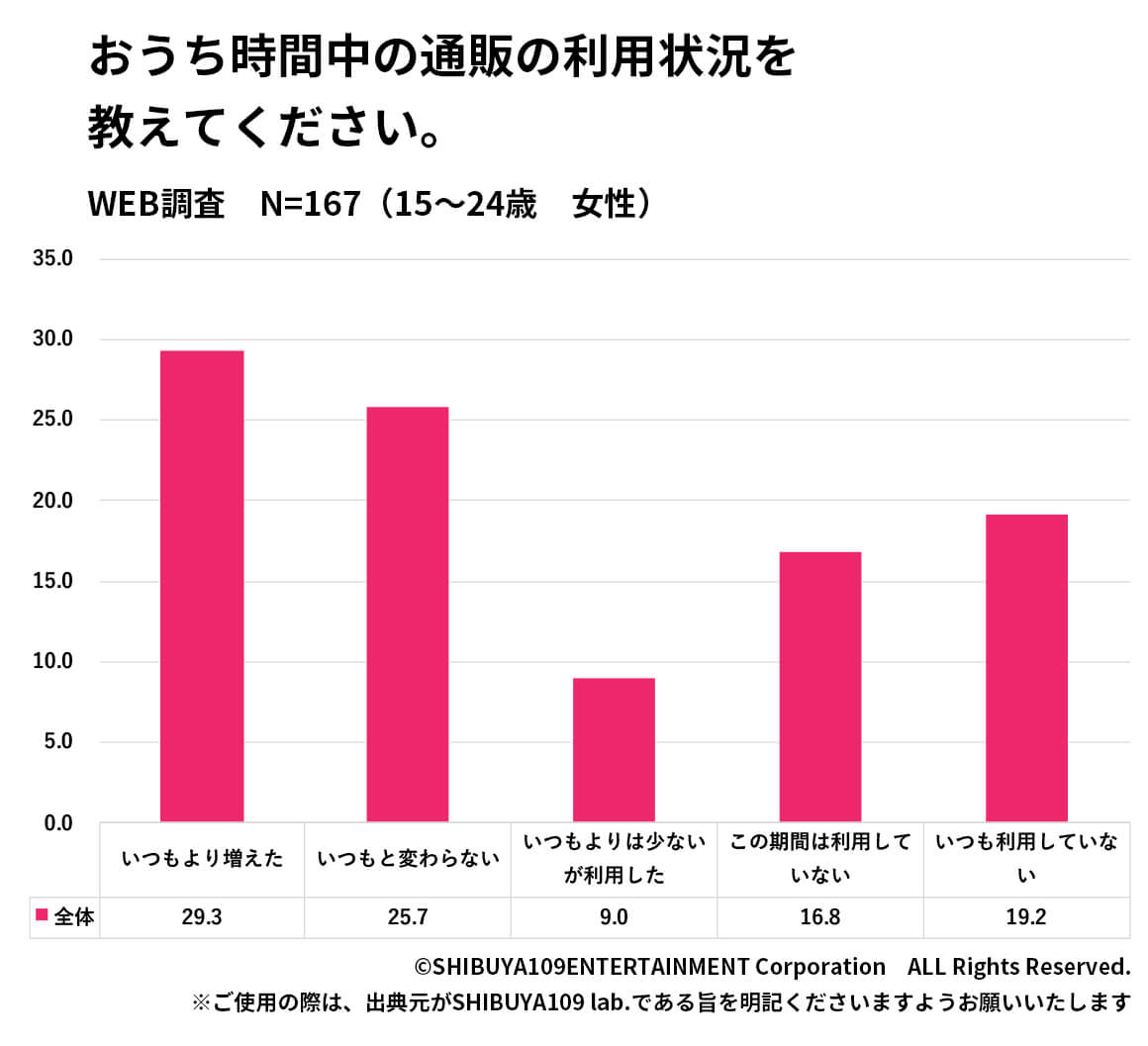 通販利用状況