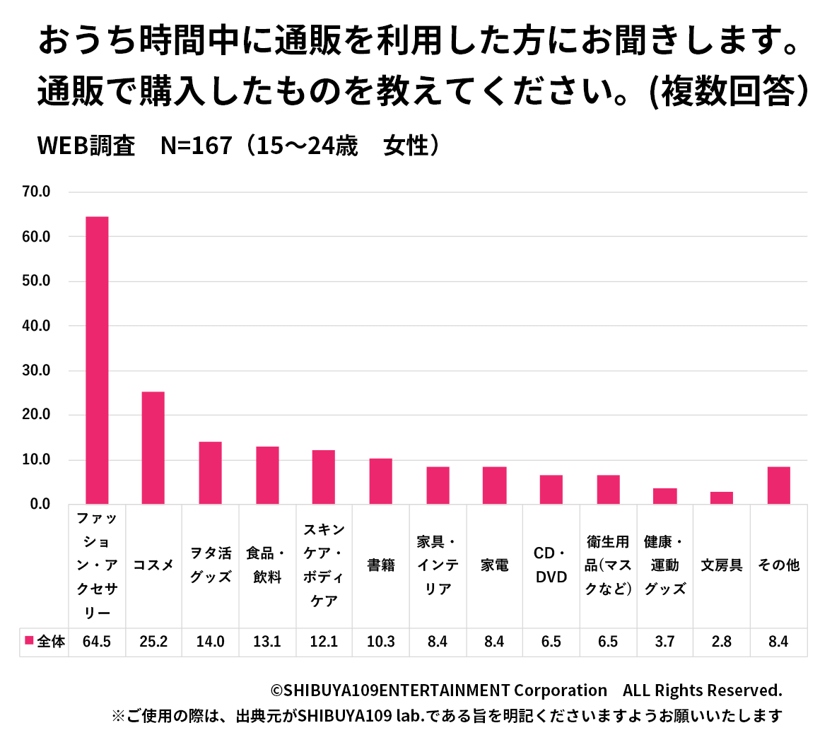 購入カテゴリ