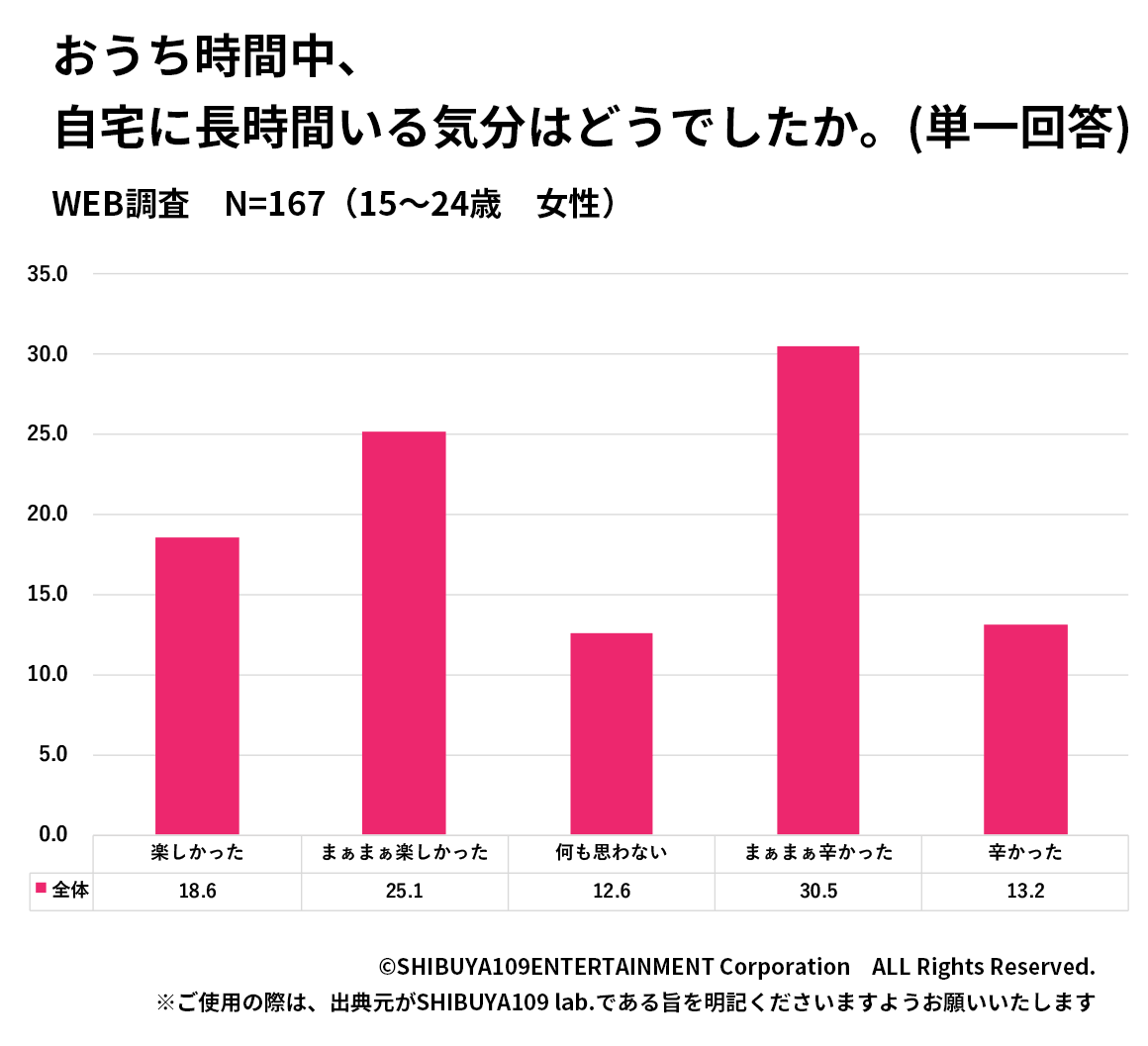 おうち時間中の気分