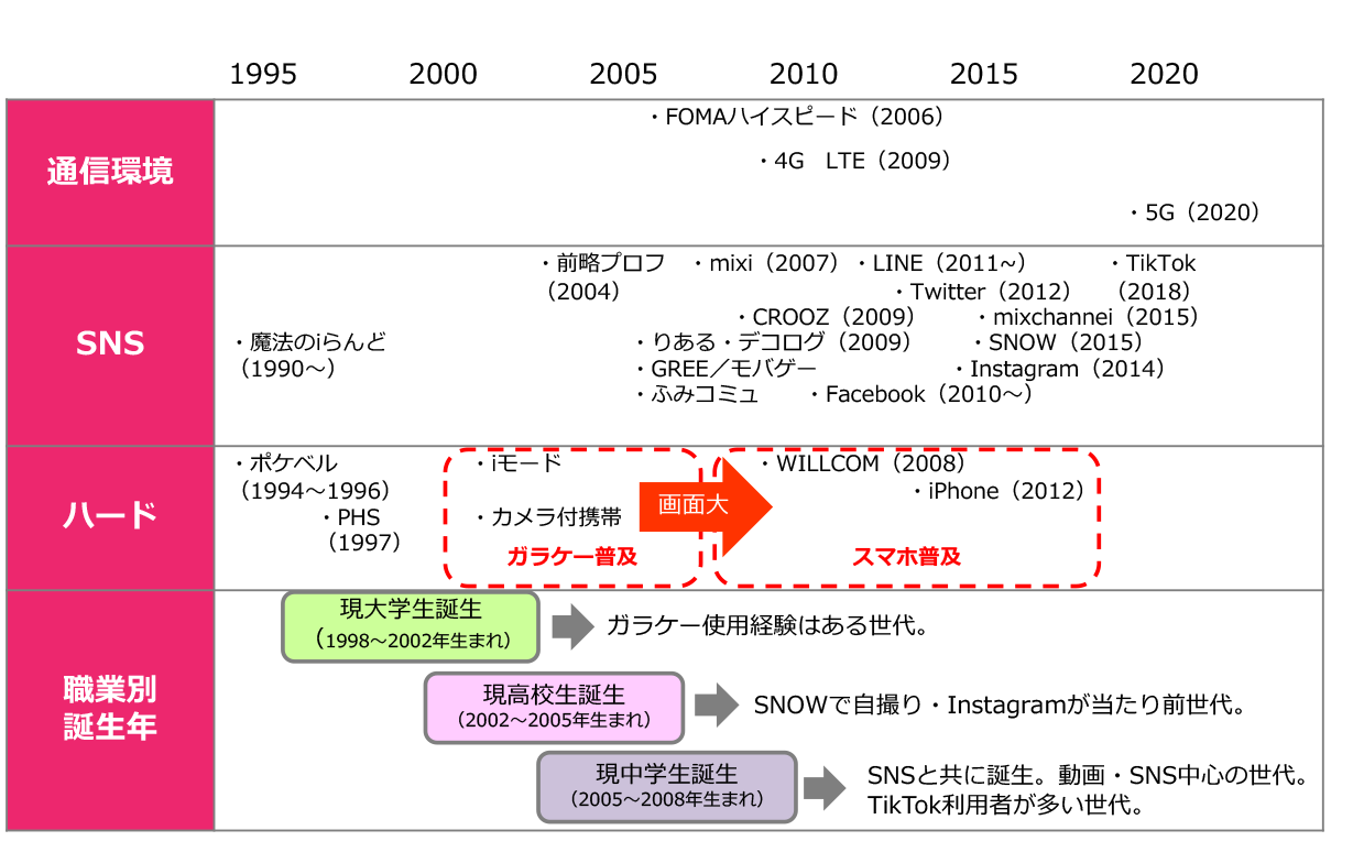 年代別のSNS及び通信環境