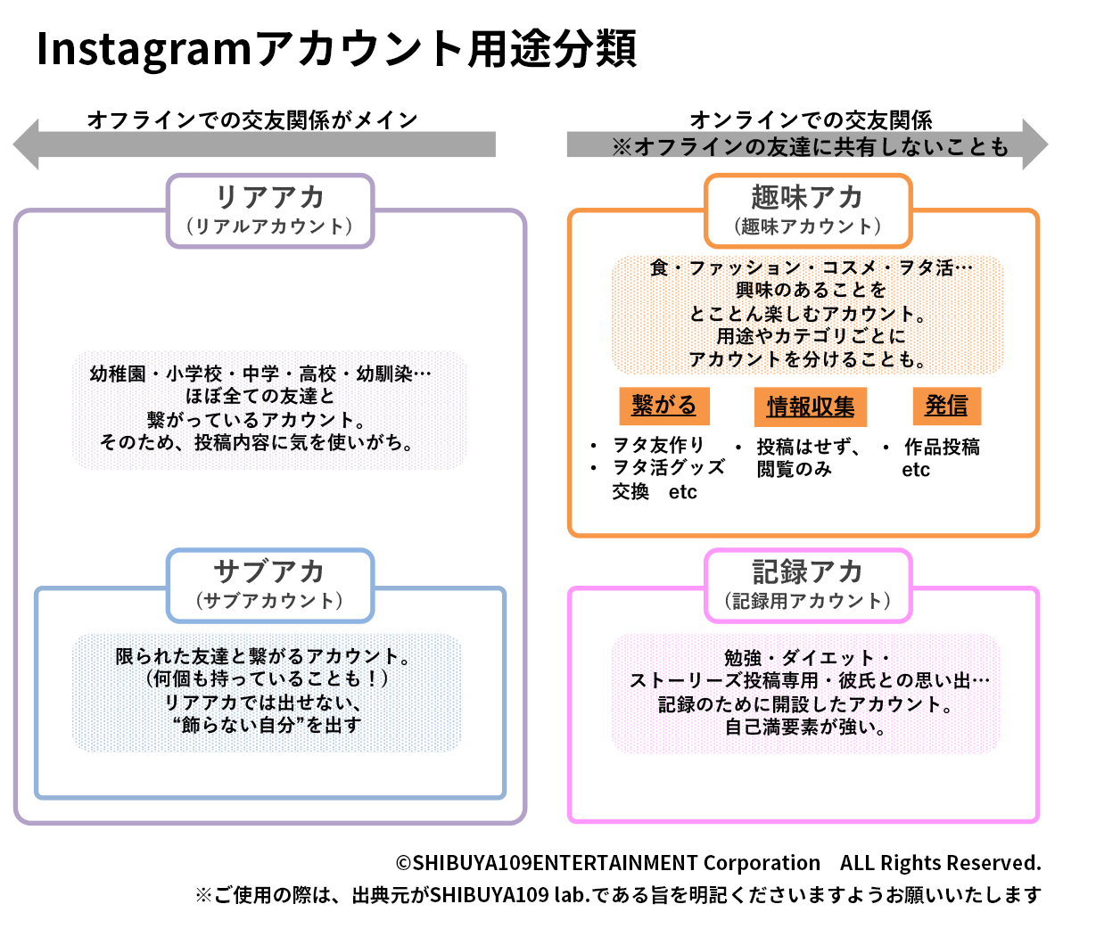 Instagramアカウント用途分類