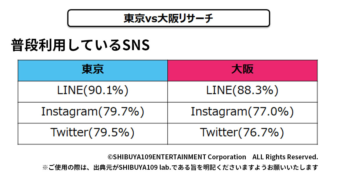 普段利用しているSNS