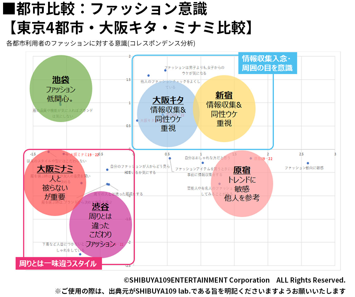 都市比較：ファッション意識