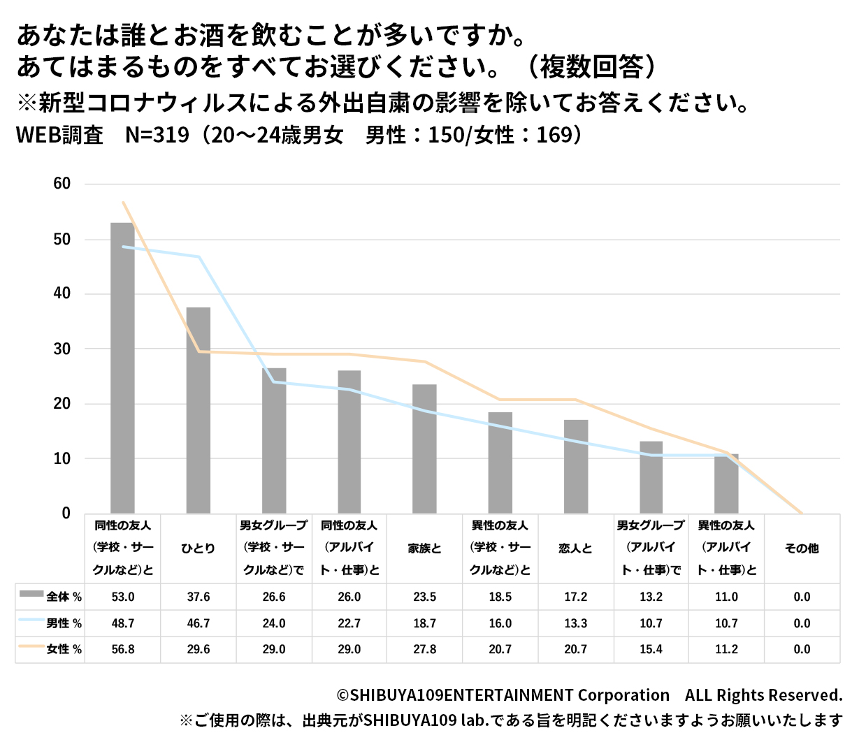 誰と飲む＆人数