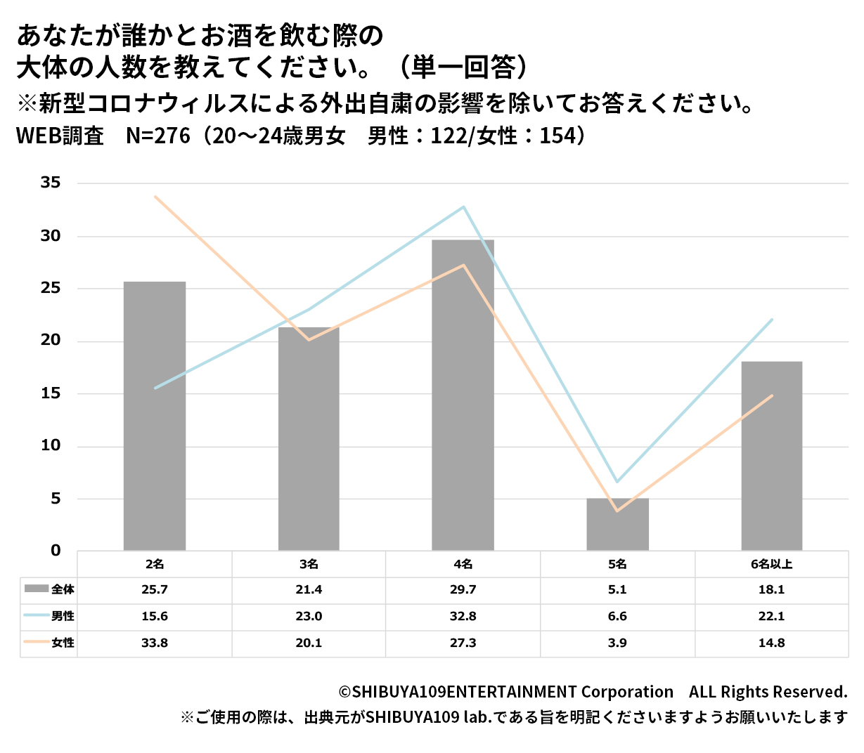 誰と飲む＆人数