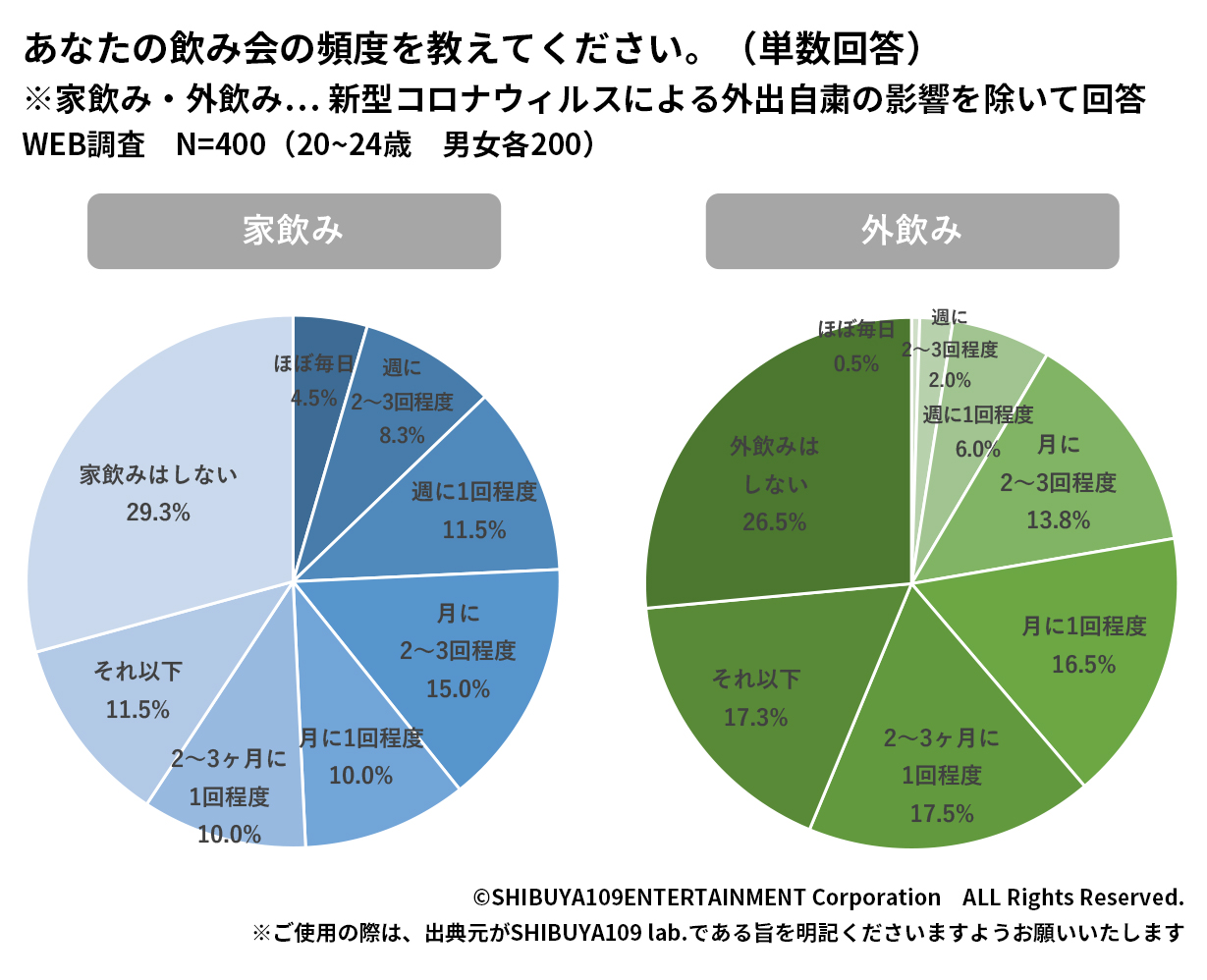 家飲み、外飲み頻度